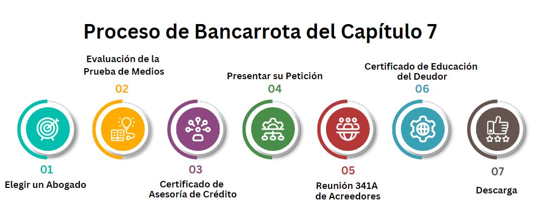 Proceso de bancarrota del capítulo 7